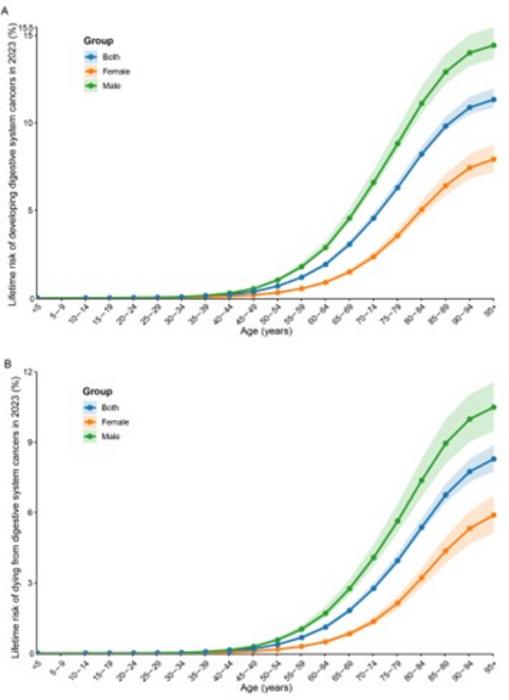 National lifetime risks of developing and dying from digestive system cancers according to age intervals in 2023.