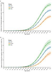 National lifetime risks of developing and dying from digestive system cancers according to age intervals in 2023.