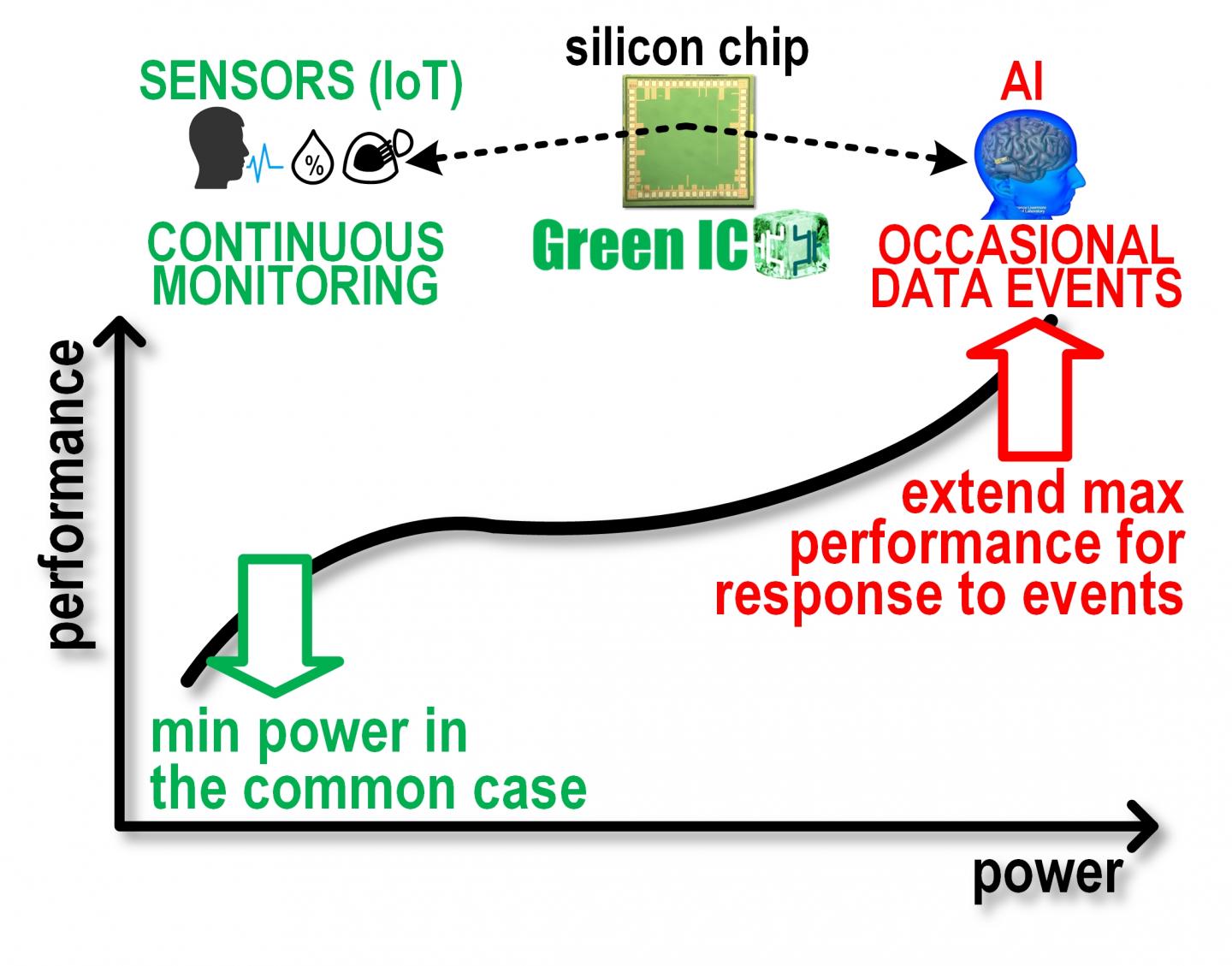 NUS Adaptive Digital Circuits