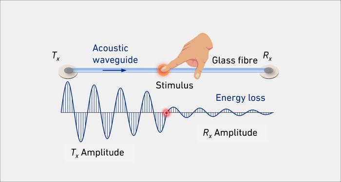 Acoustic waveguide