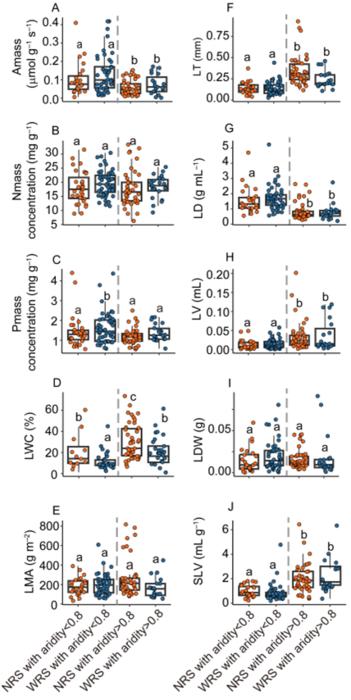 Patterns of 10 leaf functional traits in narrow- (NRS) and wide-ranging species (WRS) with low [aridity (1–aridity index)<0.8] or high (aridity>0.8) aridity levels in drylands
