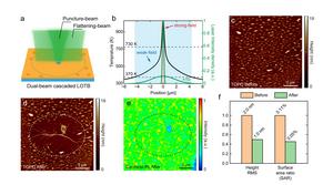 Figure | Dual-beam cascaded LOTB.