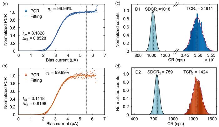 Figure 2 | Characterization of the on-chip single-photon detection efficiency