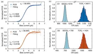 Figure 2 | Characterization of the on-chip single-photon detection efficiency