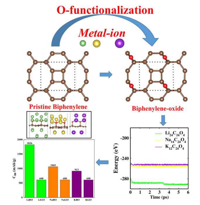Unlocking colossal storage capacity and energy density of two-dimensional biphenylene oxide for Li-, Na-, and K-ion batteries