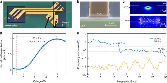 Figure 2 | BTO on LSAT as an oxide platform for integrated high-performance electro-optic modulation.