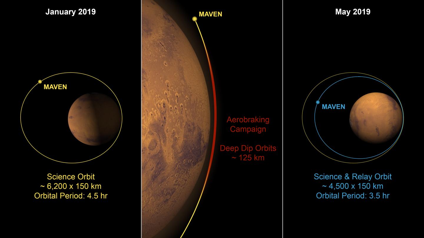 MAVEN Orbit Diagrams