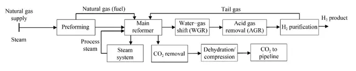 Natural gas reforming block flow process for hydrogen production