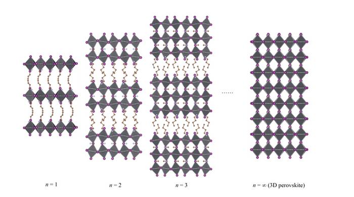 Schematic illustration of 2D perovskite structure with different n values