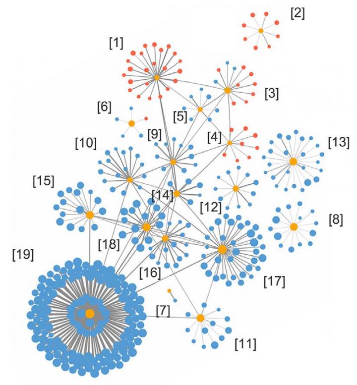 19 plasma hub proteins