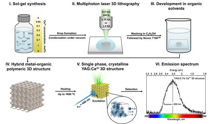 Schematic illustration of the fabrication and characterization process of YAG:Ce3+ 3D microstructures