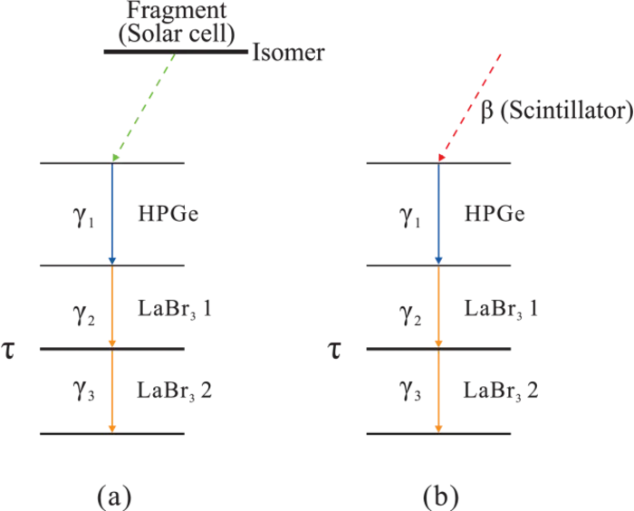 The principle of two kinds of primary coincidence technique in the present work.