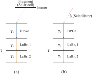 The principle of two kinds of primary coincidence technique in the present work.