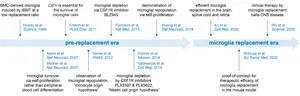 The evolution timeline of microglia replacement.