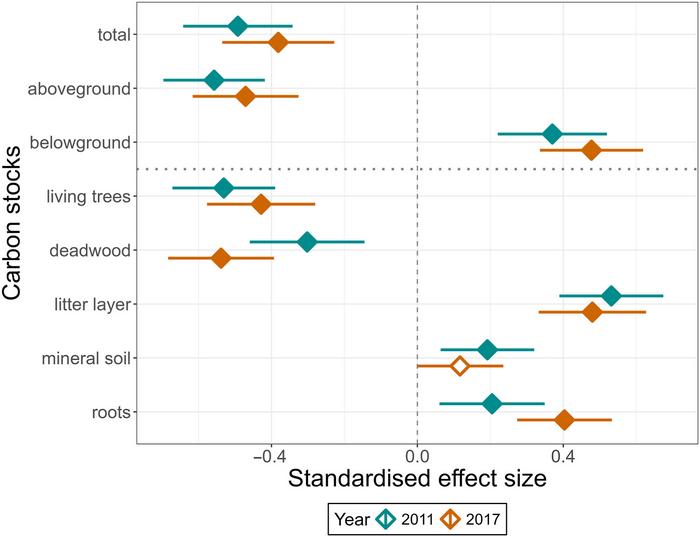 Standardised effect sizes and 95% CIs of the impact of forest management intensity (ForMIX index) on different carbon stocks for 139 plots.