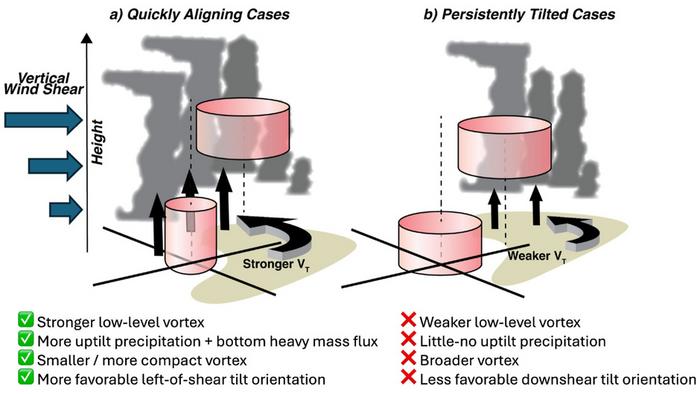 Hunter data reveal early signs of strengthening tropical cyclones