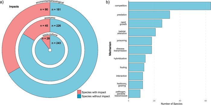 Doughnut plot indicating the species by (a) impacts and (b) impact mechanisms.
