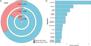 Doughnut plot indicating the species by (a) impacts and (b) impact mechanisms.