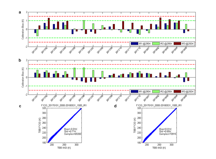 Comparison of calibration biases of FY-2G VISSR from both IBBC and SIRC methods for the period between January 2017 and May 2018