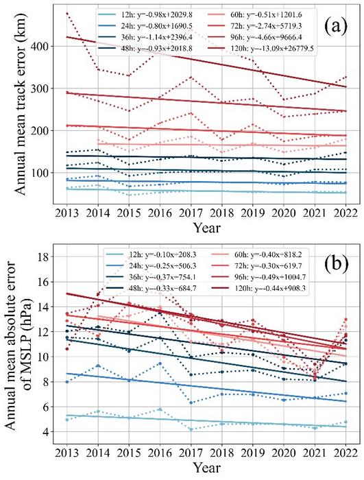 A decade of progress in TC forecasting by the China Meteorological Administration (2013–2022)