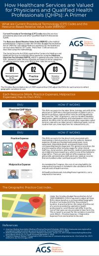 How Healthcare Services are Valued for Physicians and Qualified Health Professionals