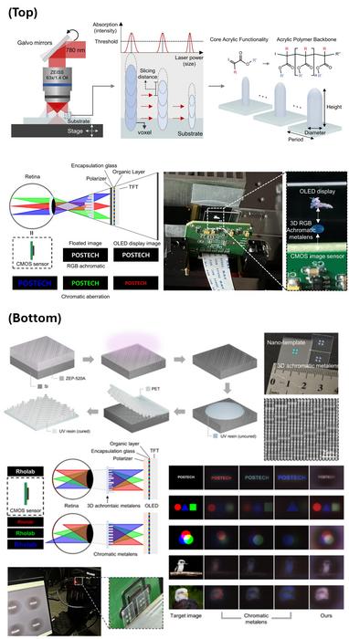 Schematic illustration of achromatic metalenses for AR/VR displays based on three-dimensional nanofabrication.