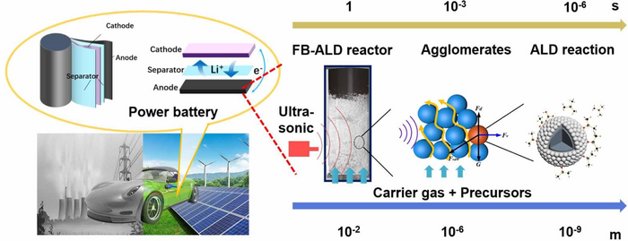 Nanoparticle application in power batteries for electric vehicles and the schematic of the ultrasonic vibration-assisted FB-ALD process