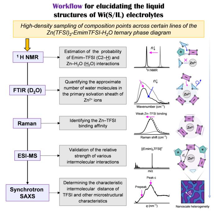 Schematic workflow for elucidating the liquid structures of the Zn(TFSI)2-EmimTFSI-H2O ternary electrolytes.