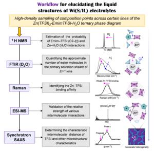 Schematic workflow for elucidating the liquid structures of the Zn(TFSI)2-EmimTFSI-H2O ternary electrolytes.
