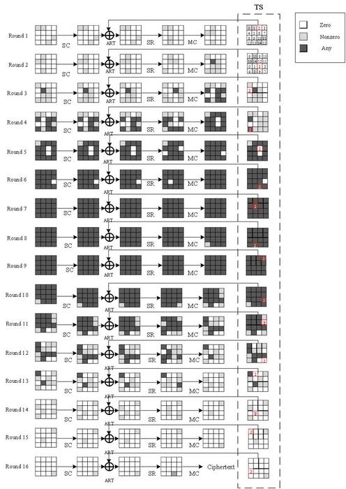 Fig2 16-round zero-correlation linear distinguishers of SKINNY-n-3n
