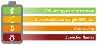 Lighter, safer, cheaper and more efficient lithium-ion batteries