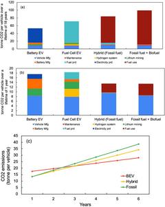 Electric vehicles outperform gasoline cars in lifetime environmental impact