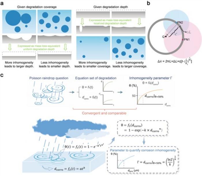 Mathematical framework for quantifying degradation heterogeneity: from Poisson raindrops to the Γ parameter