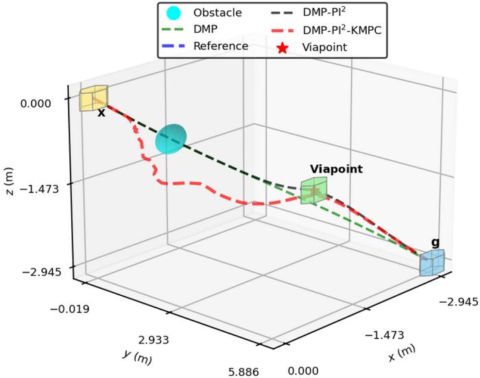 Fig. 5. Static-obstacle avoidance and passage through prescribed point via internal–external parameter adjustment.