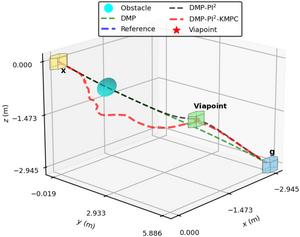 Fig. 5. Static-obstacle avoidance and passage through prescribed point via internal–external parameter adjustment.