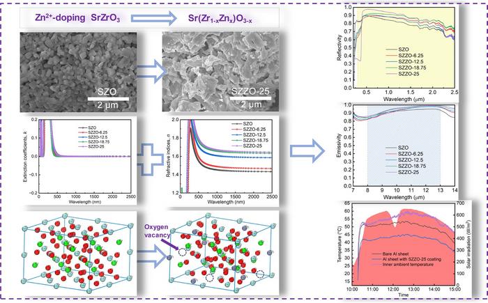 Powder morphology, refractive index and extinction coefficient, illustration of lattice distortion, spectral radiation curve and passive daytime radiation cooling performance of Zn-doped SrZrO3