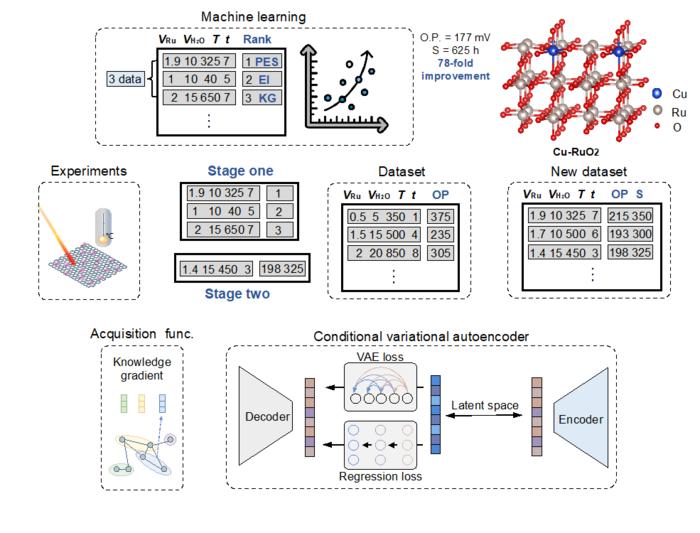 Spatial-adaptive active-learning