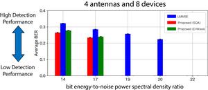 Figure 4. Comparison of the proposed method and the LMMSE method on outdoor OTA experiments.