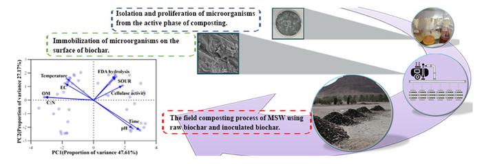 Composting of municipal solid waste with microbial-inoculated biochar amendment: impact on process and end-product quality