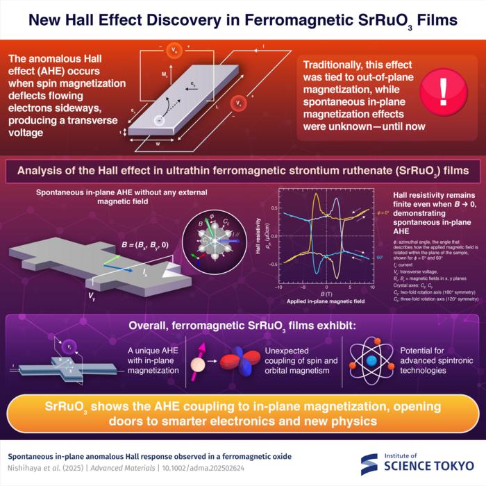 New Hall Effect Discovery in Ferromagnetic SrRuO₃ Films