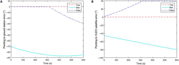 Fig. 5. The pointing error results of relay satellite to ground station and very low Earth orbit (VLEO) satellite. (A) The pointing error to ground station. (B) The pointing error to VLEO satellite.