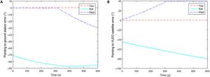 Fig. 5. The pointing error results of relay satellite to ground station and very low Earth orbit (VLEO) satellite. (A) The pointing error to ground station. (B) The pointing error to VLEO satellite.