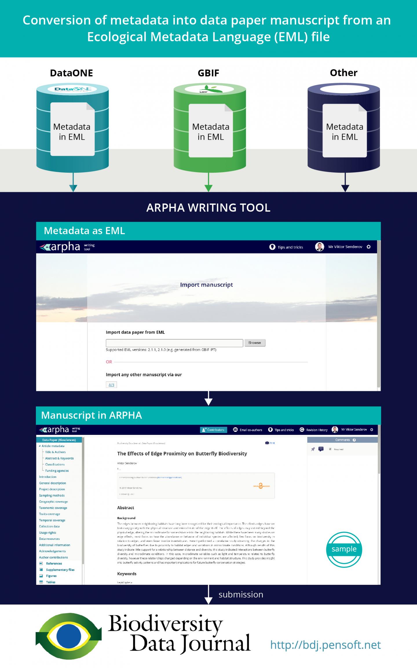 Automated Creation of Data Paper Manuscripts in the ARPHA Writing Tool