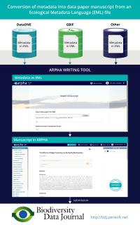 Automated Creation of Data Paper Manuscripts in the ARPHA Writing Tool