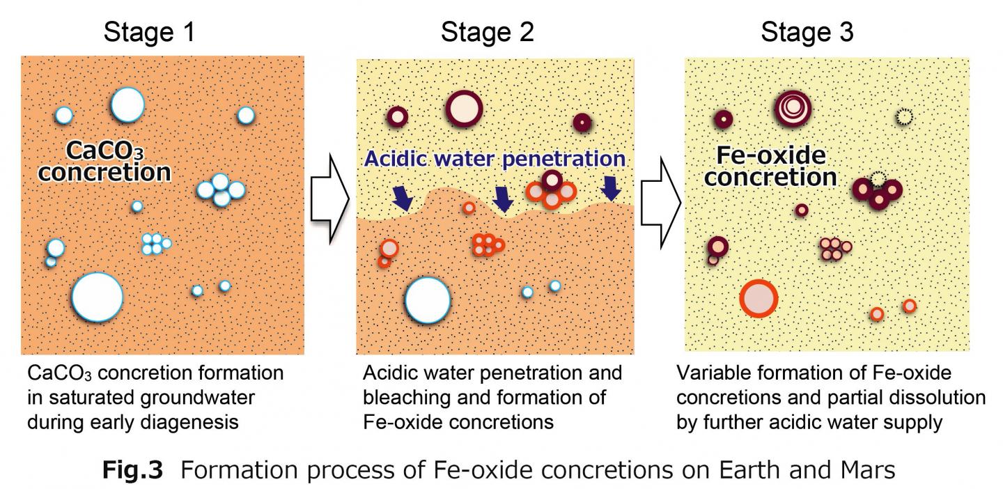 Can a New Model for Iron-Oxide Formation on Earth Explain History of Early Mars? (3 of 3)