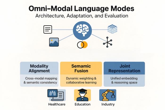 Omni-modal language models integrate modality alignment, semantic fusion, and joint representation to enable unified perception and reasoning across text, image, and audio modalities.