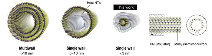 Structural advantages of thinner nanotube materials