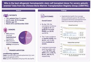 Donor age may outweigh HLA matching in stem cell transplantation for severe aplastic anemia