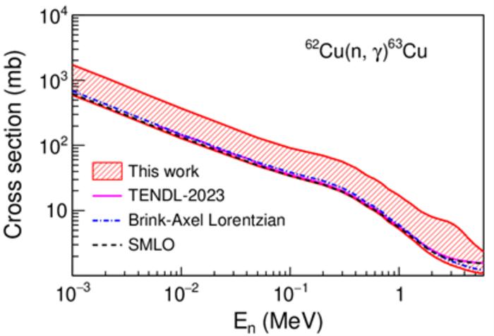 62Cu(n, γ) cross-section calculated with TALYS code based on the Brink–Axel Lorentzian model with Gnorm optimization.