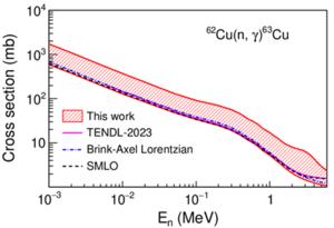 62Cu(n, γ) cross-section calculated with TALYS code based on the Brink–Axel Lorentzian model with Gnorm optimization.
